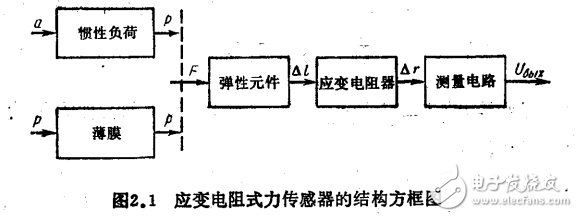 基于传感器的机械量测量方法