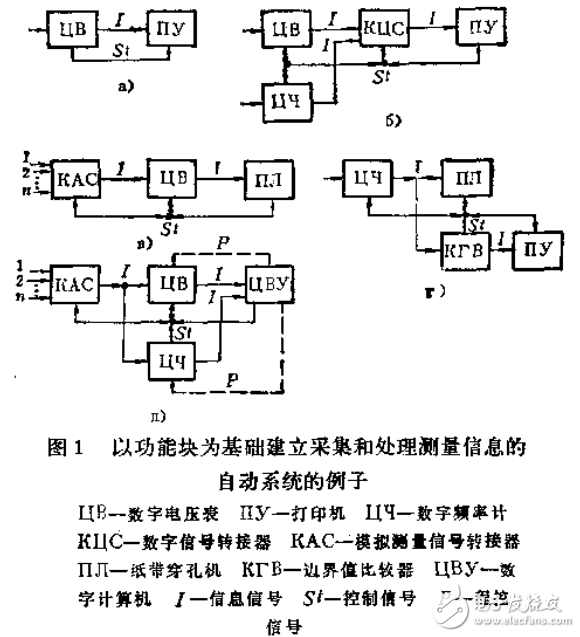 标准接口用数字测量方法