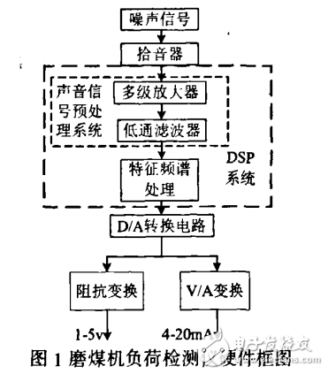 基于tms320lf2407的磨煤机负荷测量仪设计与实现