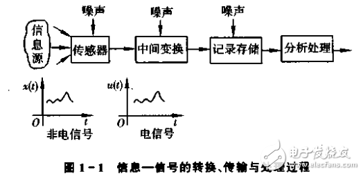 机电信号检测技术的分析