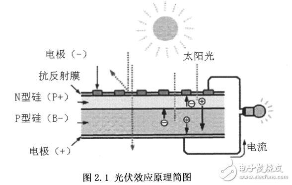 基于lpc2214的光伏阵列测试仪的设计与实现