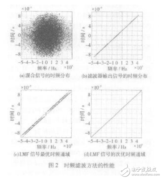 时频分析威廉希尔官方网站
用于雷达抗通信干扰中的应用