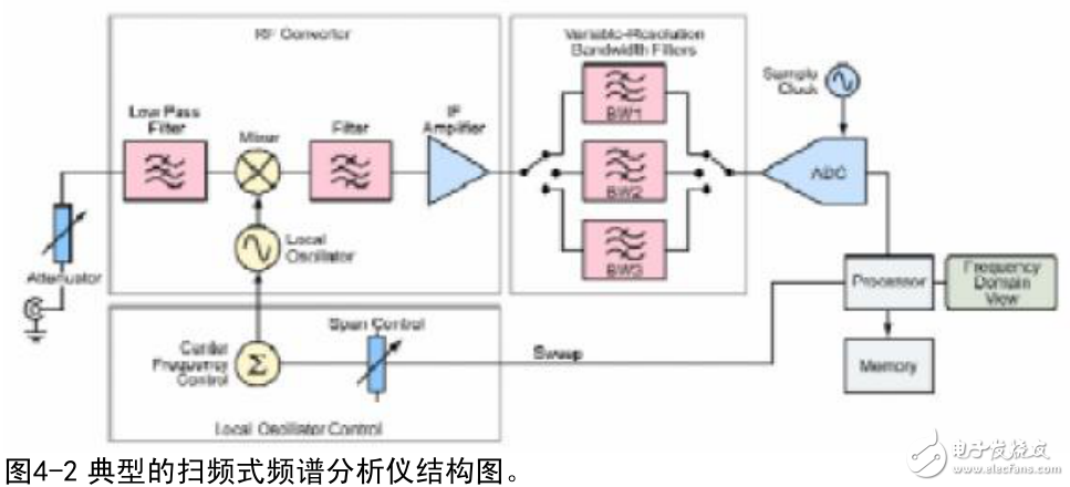 Tektronix基于RFID测试的实时频谱仪分析