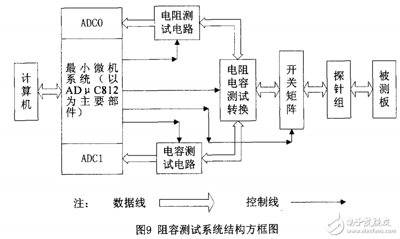 基于单片机在线测试系统设计