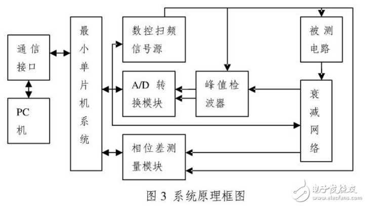 基于AT89C52频率特性测试仪的设计与实现