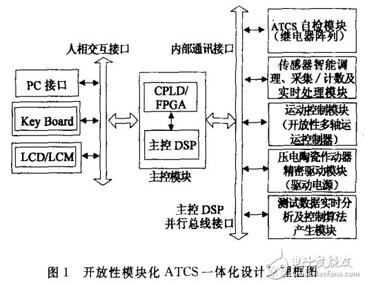 基于DSP自动测试与控制一体化系统的设计