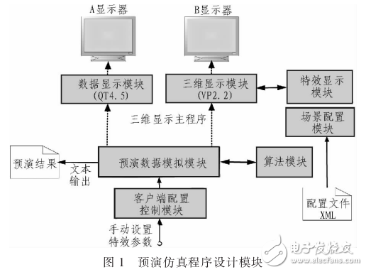 光电经纬仪可视化仿真系统的设计