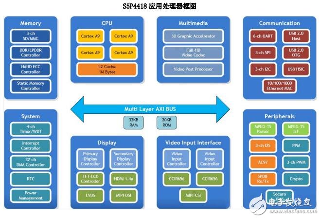 基于S5P4418开发板的demo板硬件介绍