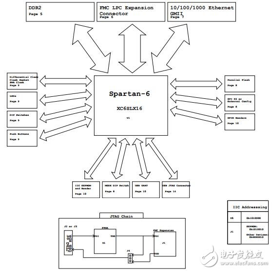 Xilinx-Spartan6-开发板原理图设计