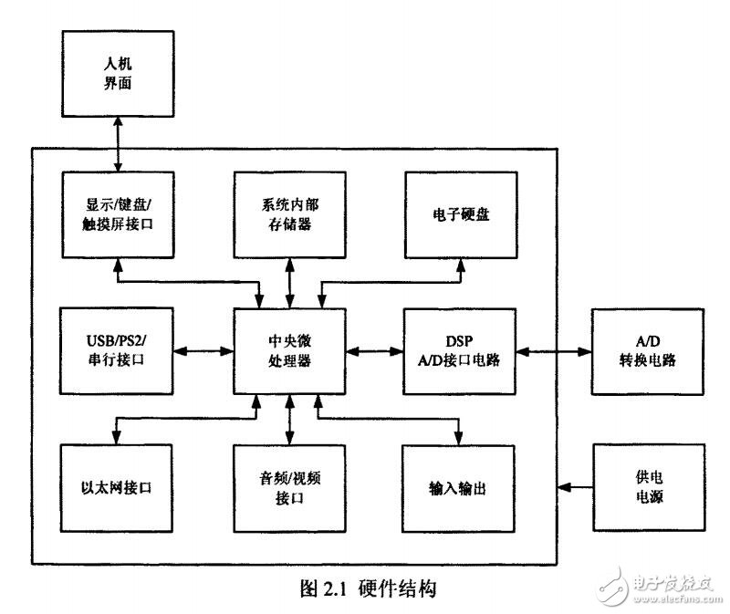 基于FPGA的嵌入式计量系统的研究与设计