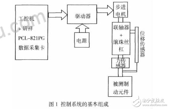 汽车制动测试系统及工控机和PCL-821PC数据采集卡对步进电机控制方法