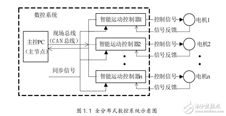 基于ARM芯片的智能运动控制器研究