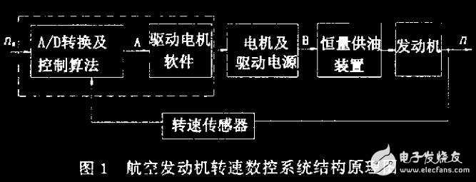 航空发动机数控系统中步进电机的应用