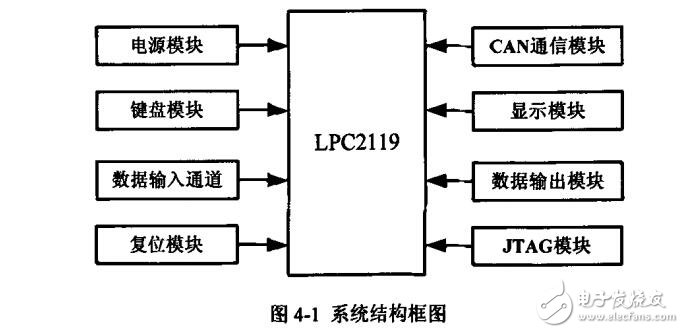 基于ARM的智能数字调节器设计