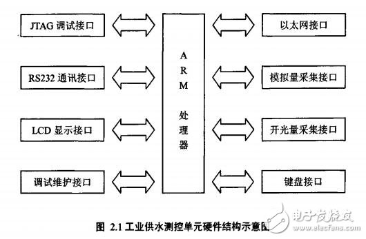 基于ARM的嵌入式无线工业供水测控系统