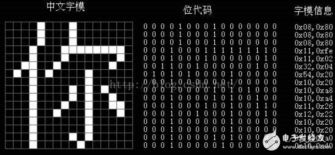 HL开发板配套的12864显示字符C语言资料