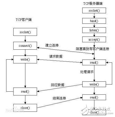 iTOP-4412开发板实现UDP的socket编程指导