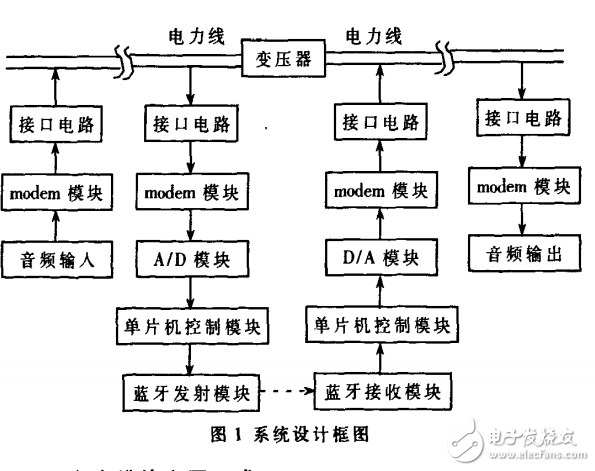 蓝牙威廉希尔官方网站
在远程电力线通信中的应用下载