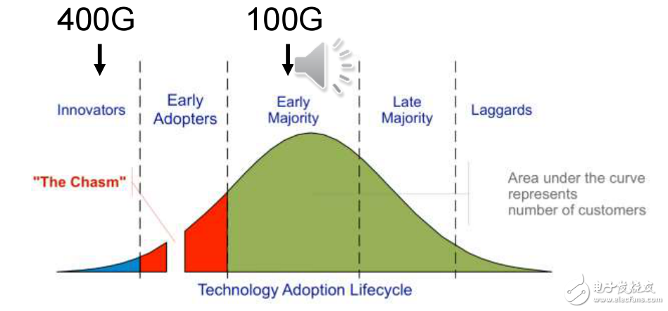 100G和400G以太网及数据通信威廉希尔官方网站
