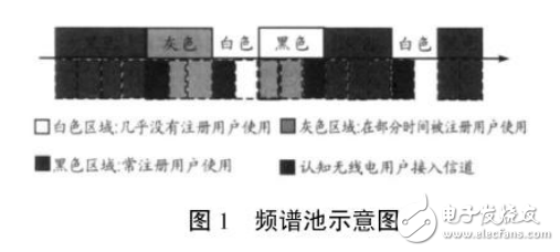 认知无线电威廉希尔官方网站
及其在军事通信上的应用