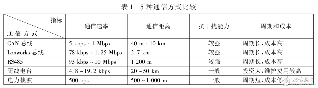 低压电力载波通信威廉希尔官方网站
在城市路灯远程智能监控中的应用