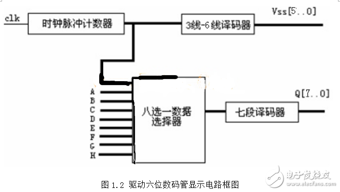 用CPLD驱动数码管显示