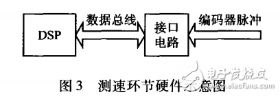 基于绝对式光电编码器转速测量方案