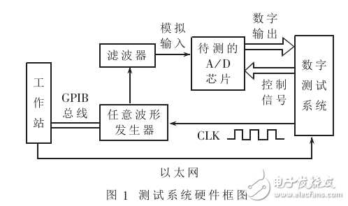 AD转换芯片测试环境系统的设计