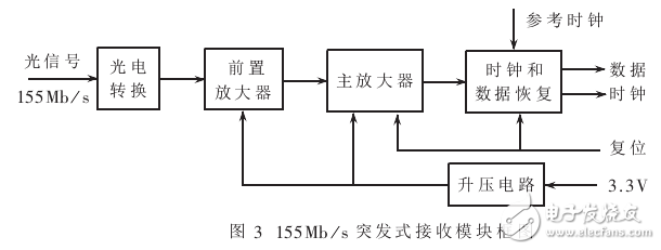 155Mbs突发式收发模块测试研究