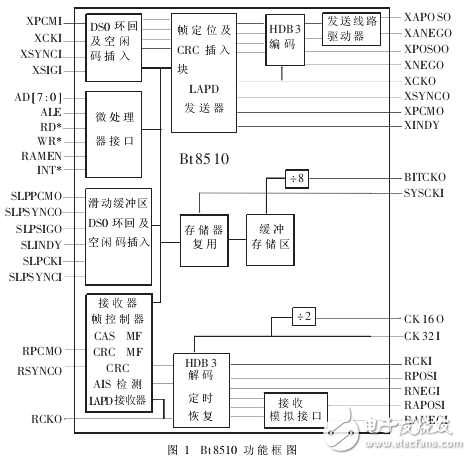 基于bt8510_V5接口测试仪的研究实现