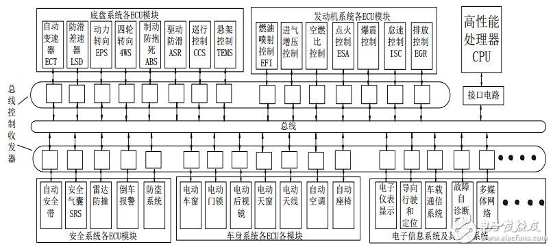 汽车电子以及电动汽车测试方案