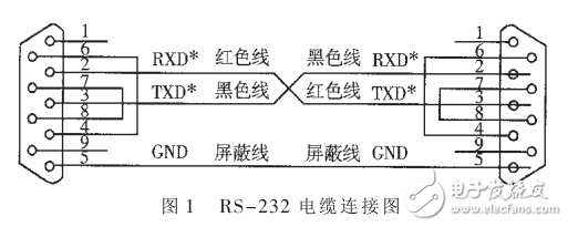 在Windows95下PC机和单片机的串行通信