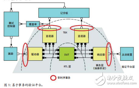 利用硬件模拟器尽可能提高仿真速度时的测试平台考虑