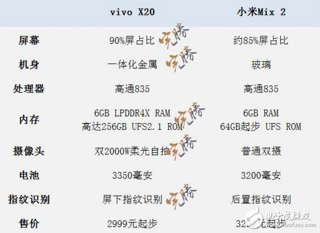 国产全面屏之战！小米MIX2、vivox20配置对比图来，vivo x20“完胜”？只等发布会揭晓了