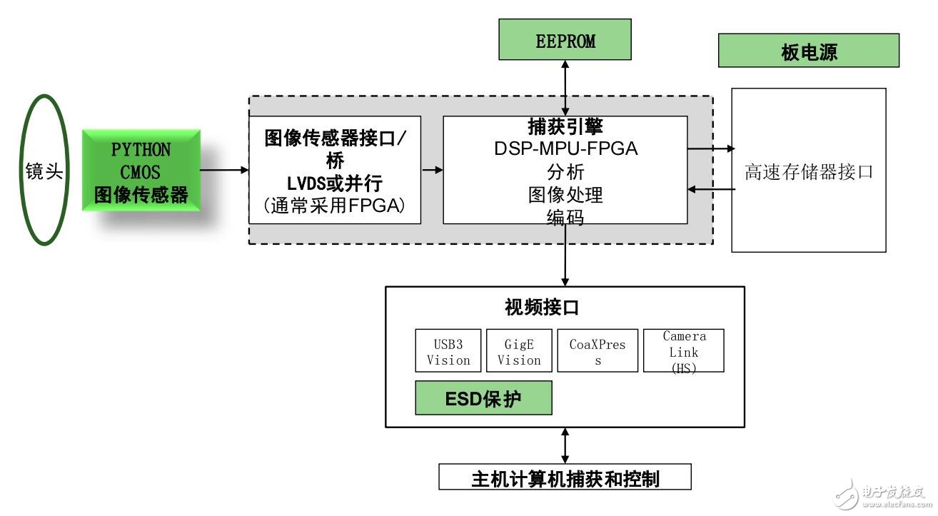 关于图像传感器威廉希尔官方网站
用于机器视觉和工业应用