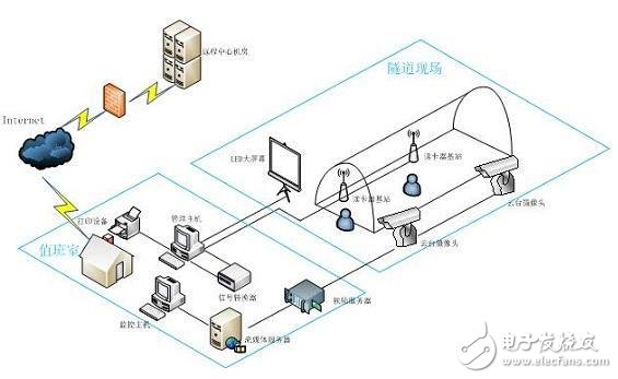 基于RFID的远距离车辆进出管理系统设计及威廉希尔官方网站
实现