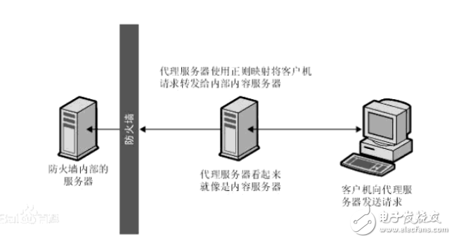 反向代理：Web服务器的经纪人