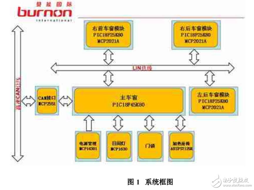 基于CAN/LIN总线通信的汽车BCM的系统设计