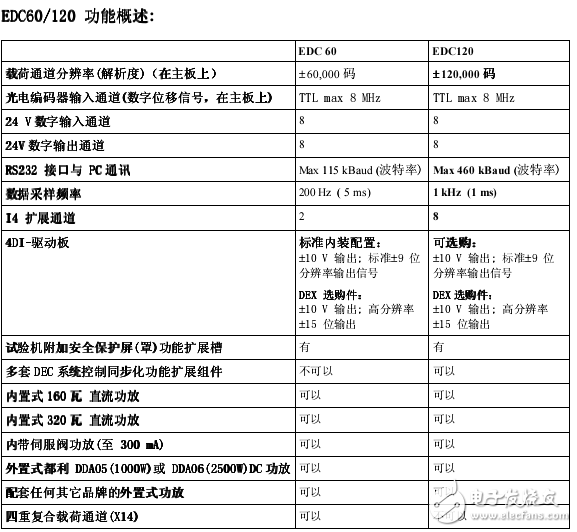 EDC60和EDC120外置式全数字控制系统