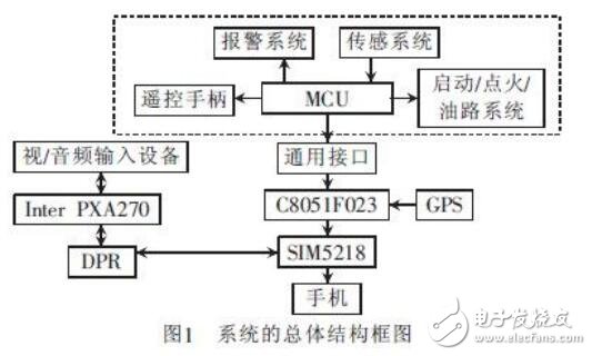 基于3G网络的汽车防盗报警系统的可视监控的设计及技术应用