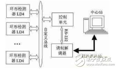 基于LPC2114实现车辆检测系统控制单元的设计