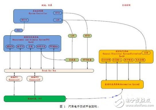 基于eCAR汽车电子测试系统的设计