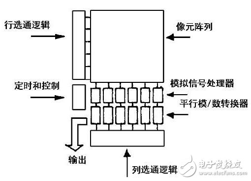 基于FPGA、DSP的汽车多通道全景视觉的设计及威廉希尔官方网站
应用