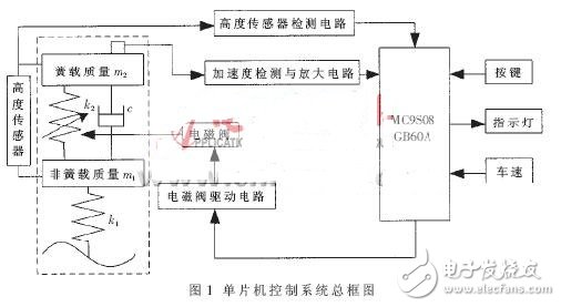 基于MC9S08GB60A单片机的电子控制单元设计