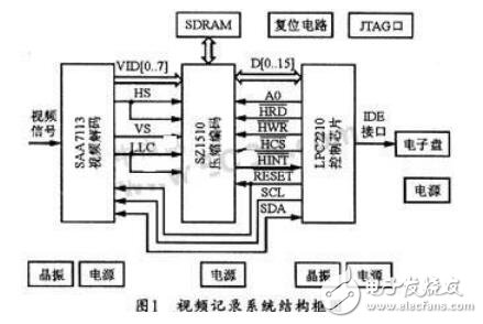 基于LPC2210和SZ1510的车载嵌入式视频记录系统设计