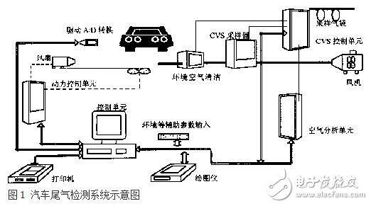 基于嵌入式的汽车尾气污染物智能检测系统设计