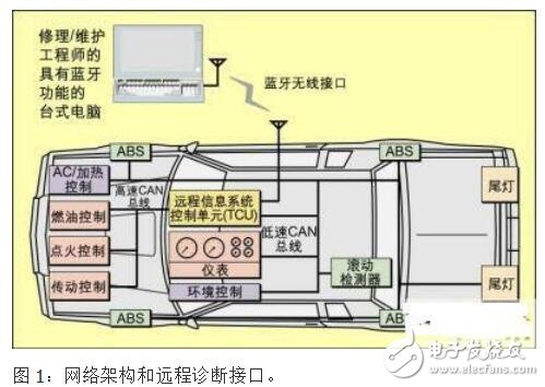 基于蓝牙的远程控制的汽车诊断威廉希尔官方网站
的设计