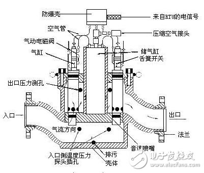 一种车载音速喷嘴检定装置系统的设计