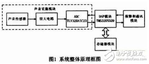 基于DSP的车辆碰撞声检测装置的设计