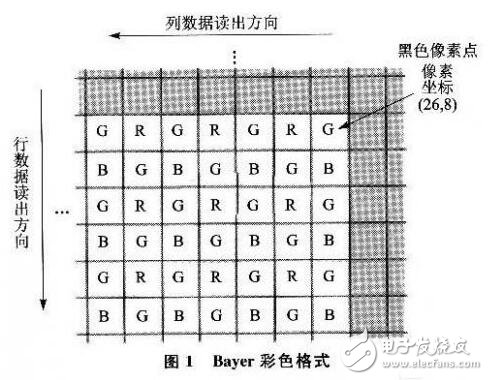 基于数字式CMOS摄像头在智能车控制系统的应用